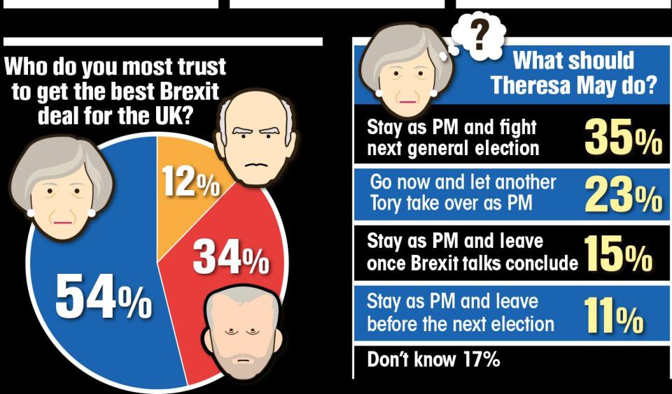  Fifty-four per cent say Theresa May can be trusted to get the best Brexit deal for the UK