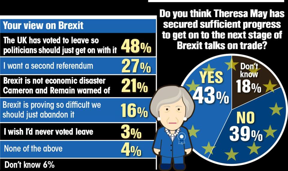  Only 3 per cent say they wish they'd never voted Leave