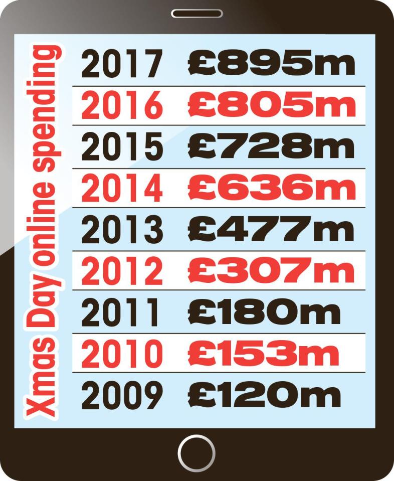  One in five adults will shop online on December 25 with their £895million spend up by 11 per cent on last year