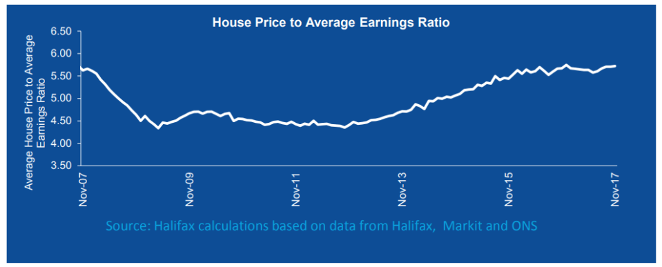  Findings from Halifax show that house prices are rising much faster than wages