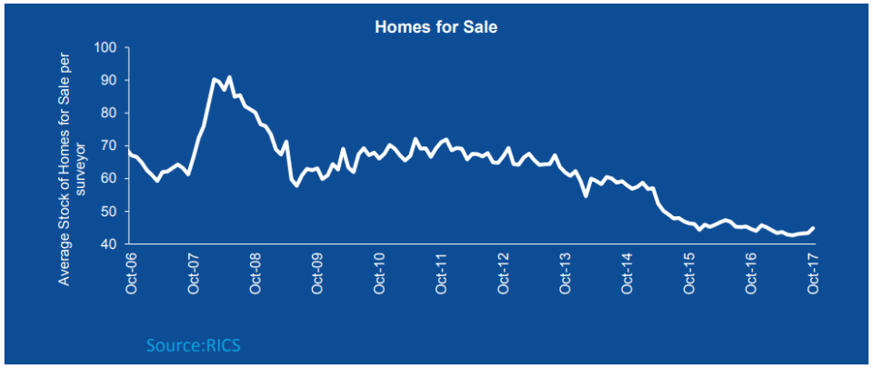  Halifax reports that the number of homes for sale has dropped drastically since 2007