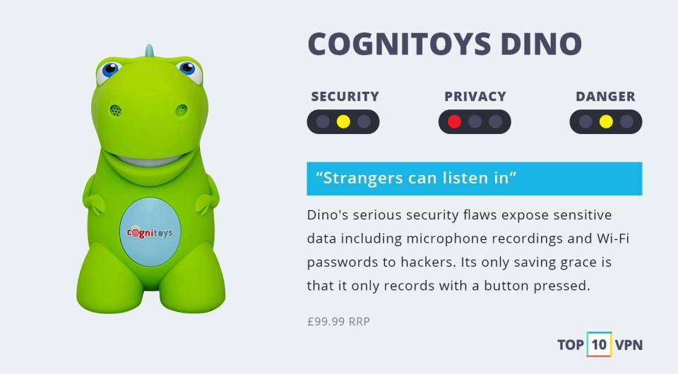  Cognitoys Dino (£99.99): The educational Cognitoys Dino leaves communications open to interception