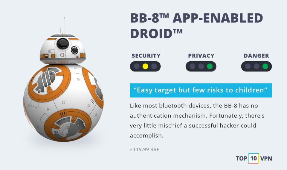  BB-8 App-Enabled Droid (£119.99): While it’s technically possible an attacker could use its sensors to map a room, a more likely outcome would be to cause the toy to act as a strobe at a fast frequency