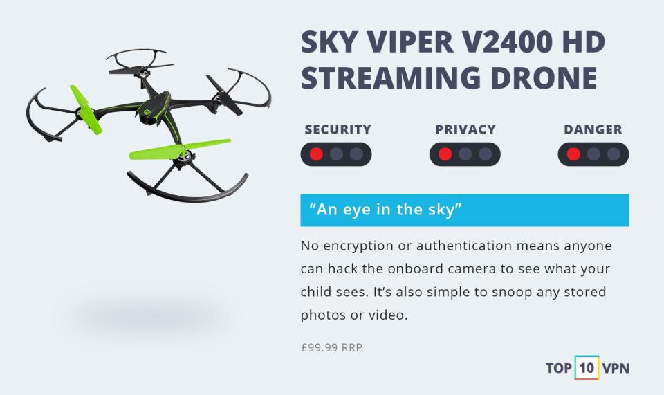  Sky Viper v2400 HD Streaming Drone (£99.99 ): A hacker can easily intercept live video streams and snoop through previously stored video and images