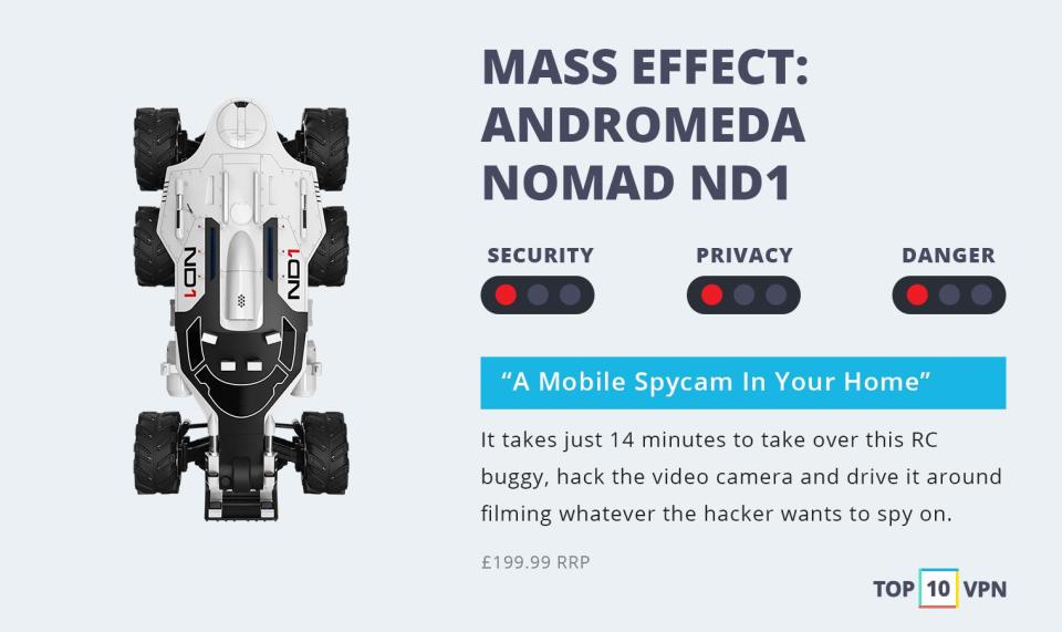  Mass Effect: Andromeda NOMAD ND1 RC Car (£199.99): It takes just 14 minutes for an attacker to take complete control of the car due to a lack of authentication and encryption