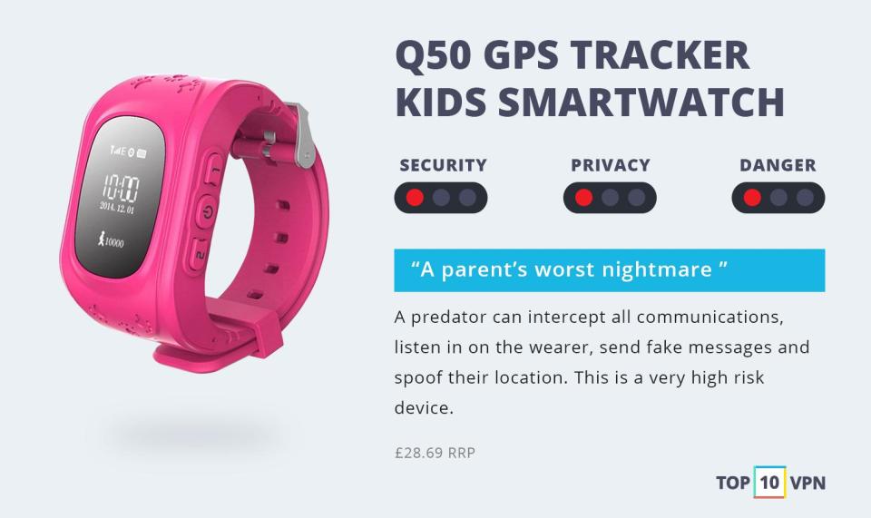  Q50 Smart Tracking Watch (£28.69): With no authentication and encryption, it’s simple for a hacker to impersonate a child’s parents by sending fake messages