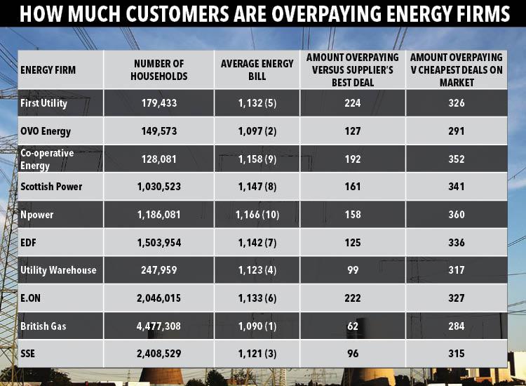  Npower customers are being charged up to £360 more when compared to the cheapest deals on the market.