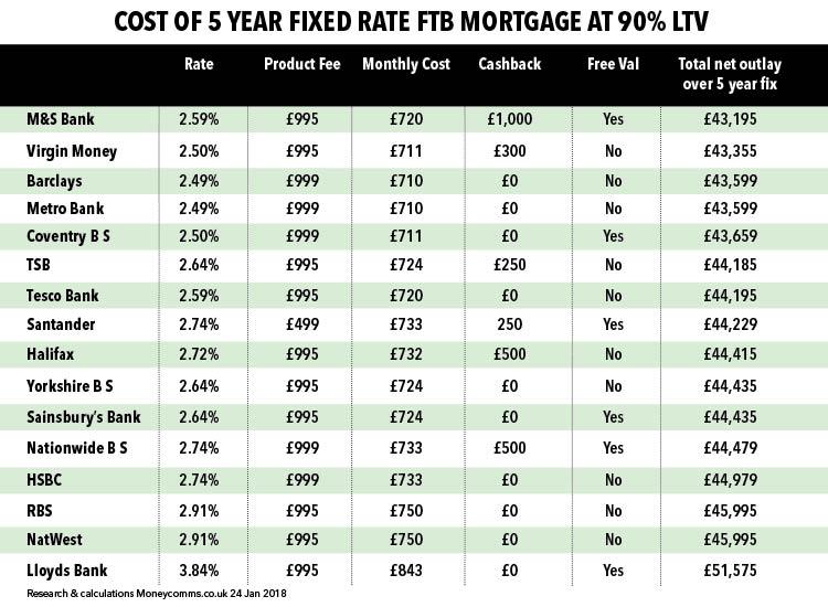 First-time buyers wanting to buy a £200,000 with a £20,000 deposit could look and M&S