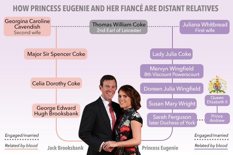  Princess Eugenie and her fiancé Jack Brooksbank are already related... here's how