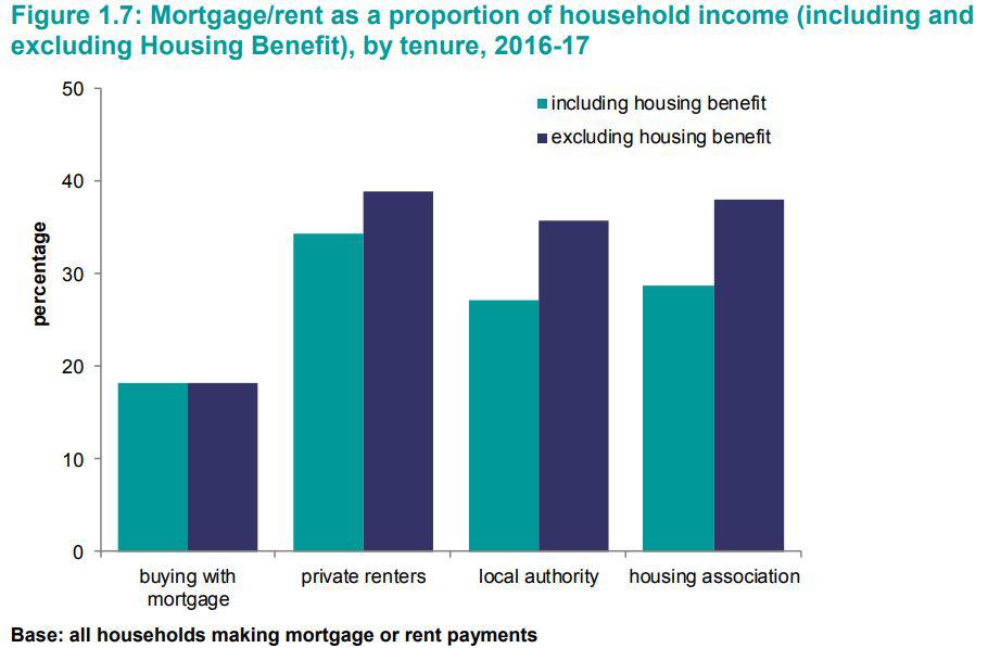  The graph shows what percentage of your household income goes on paying off your mortgage or paying your rent