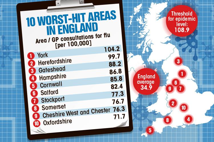  Aussie flu is near epidemic levels in York, after sweeping the country