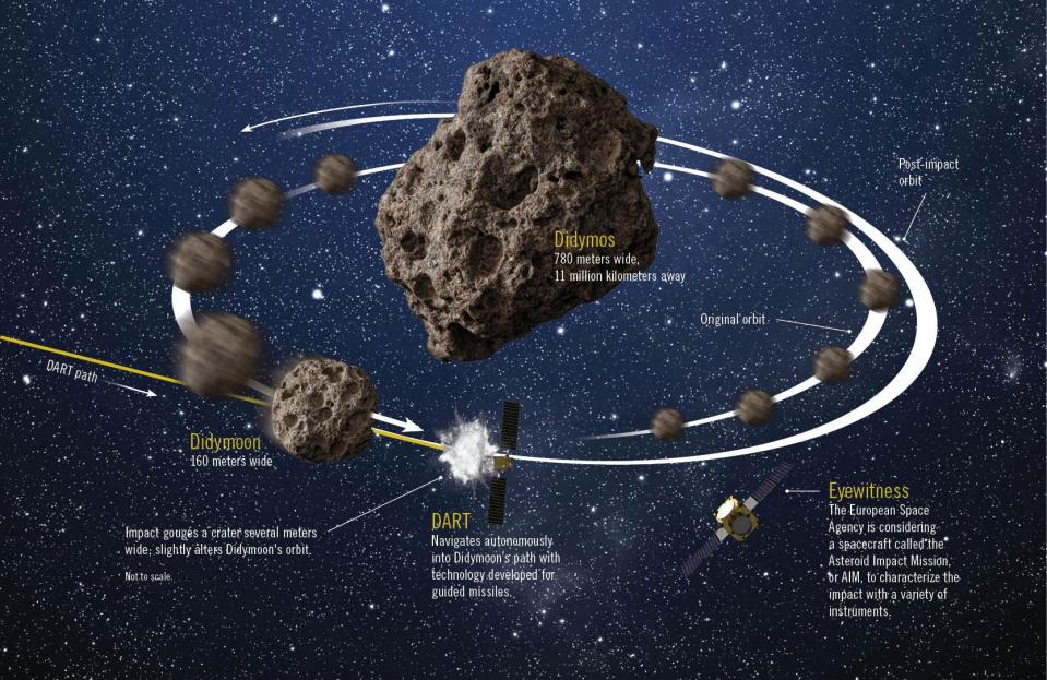  The complex mission will allow us to judge whether we can use unmanned kamikaze ships to knock asteroids out of our way