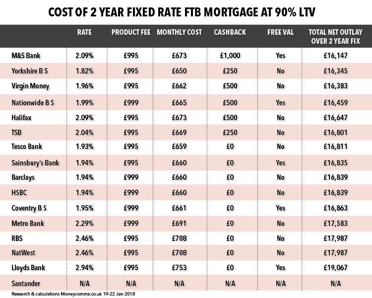  First-time buyers could also save my signing up for its two-year fixed deal