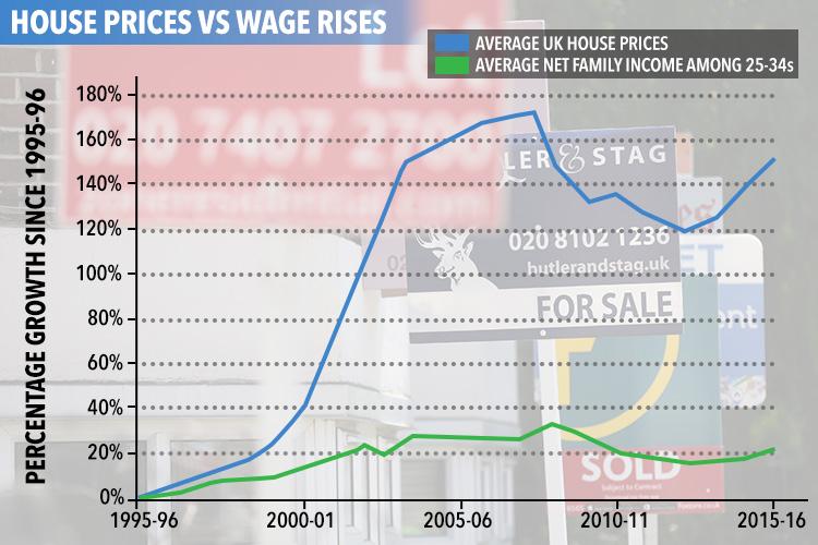  Wages versus house price growth in the UK