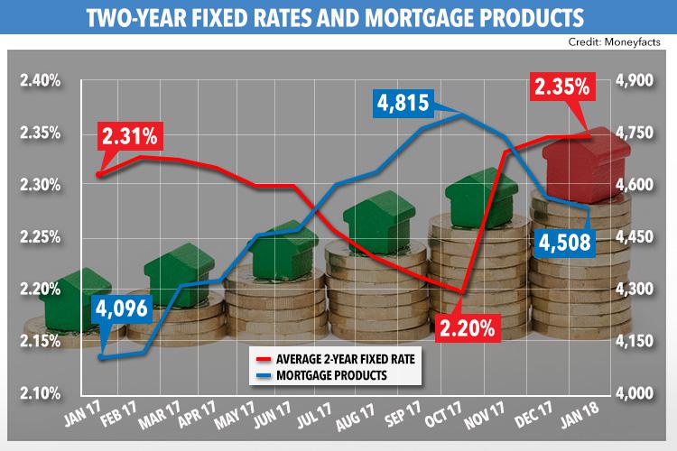  Average rates for a two-year fixed deal have already risen after the Bank of England's base rate rise in November