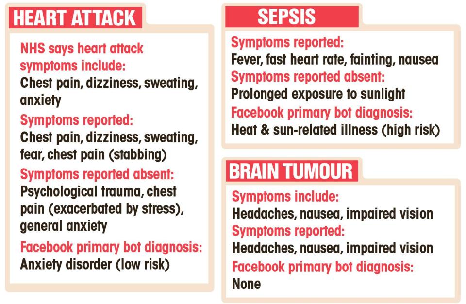  Sepsis has been dismissed as sunburn and heart attack as anxiety disorder by Facebook chat-bots