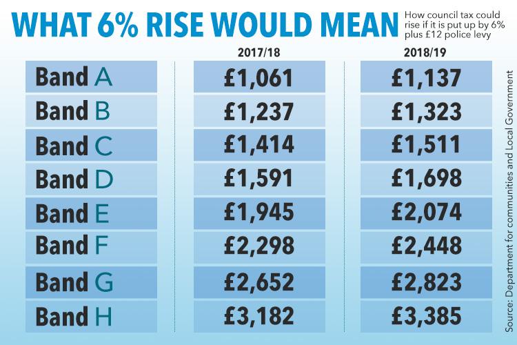 Properties face huge council tax hikes over the next two years