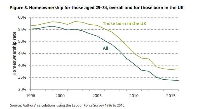  How homeownership has dropped for those aged 25-34