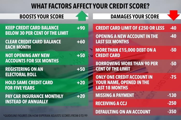  These are the things that can affect your credit score with Experian