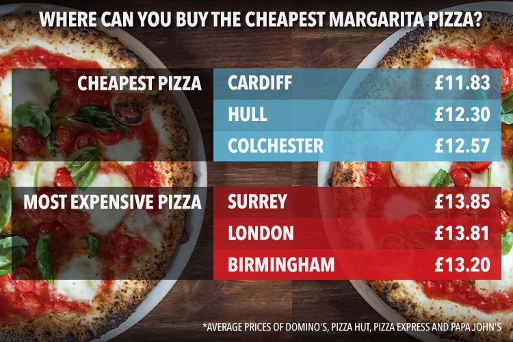  You can buy the cheapest pizza in Cardiff, while in Surrey you'll need to fork out £2 more on average