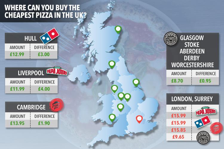  Papa John's showed the biggest price difference with charging some customers up to £4 more for the same pizza