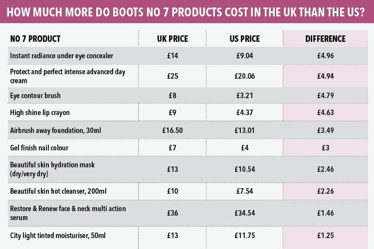  Brits are paying more than double for the same No7 beauty products than US shoppers