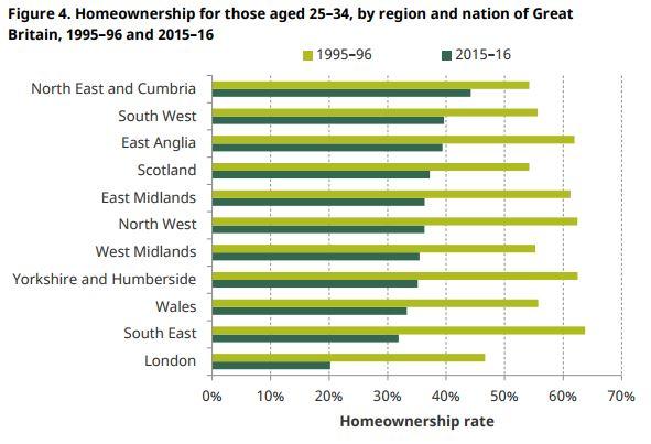  How home ownership has changed around the UK