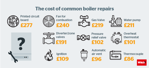  Which? asked 166 tradesmen how much they would charge for common boiler repairs