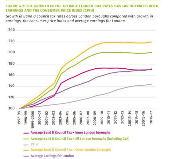 How council tax costs have outpaced wages and the consumer price index