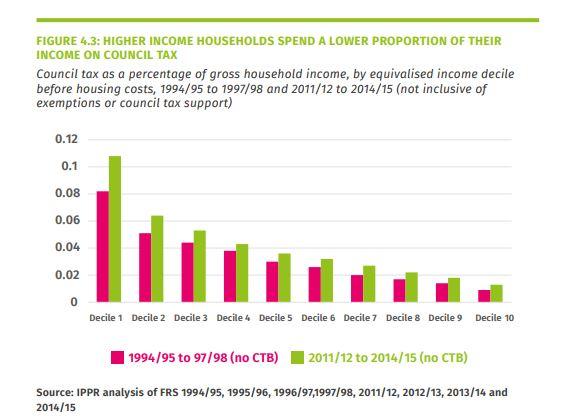 How higher income households spend a smaller slice of their income on council tax