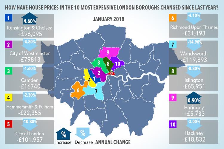  House prices in Wandsworth have dropped by £100,000 in a year