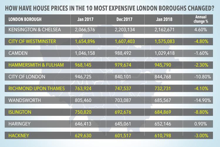  Although some house prices rose from January 2017 to December 2018, they dropped again by January this year