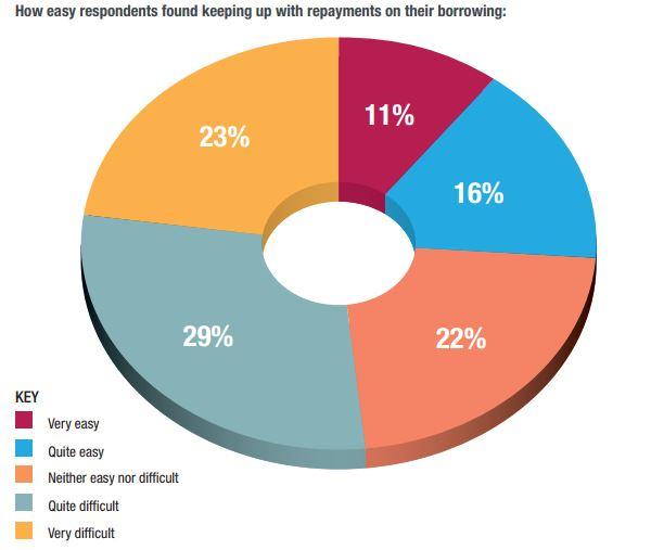  Over half of respondents found it very difficult or quite difficult to keep up with their repayments