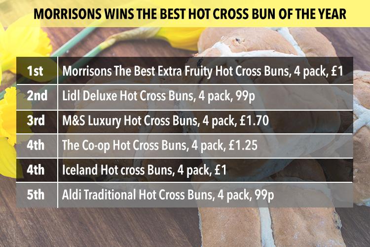  Morrisons led a field including Lidl, the Co-op, Iceland and Aldi as well as M&S