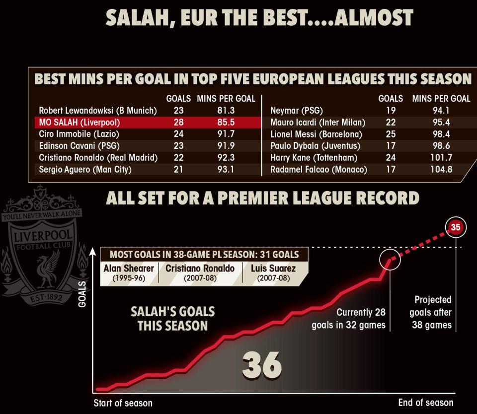 The current record of 31 is held by Alan Shearer (1995-96), Cristiano Ronaldo (2007-08) and Luis Suarez (2013-14). With 0.93 goals per game (28 in 30) and seven PL matches left to play, Salah could finish on a record 35. SALAH has 36 goals in all comps — more than any Liverpool player in their debut season. Fernando Torres was the previous record-holder (33 in 2007-08).