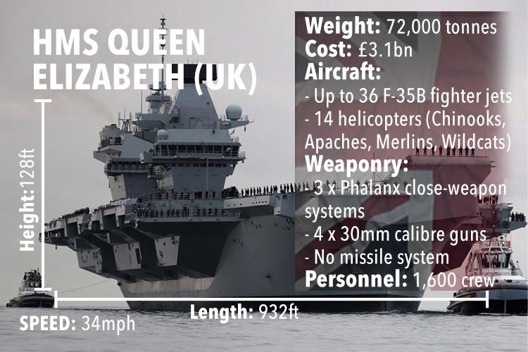  HMS Queen Elizabeth weighs in at an impressive 72,000 tonnes