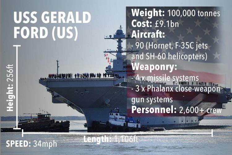  Costing over $9billion, this ship is the largest of the four and also the heaviest