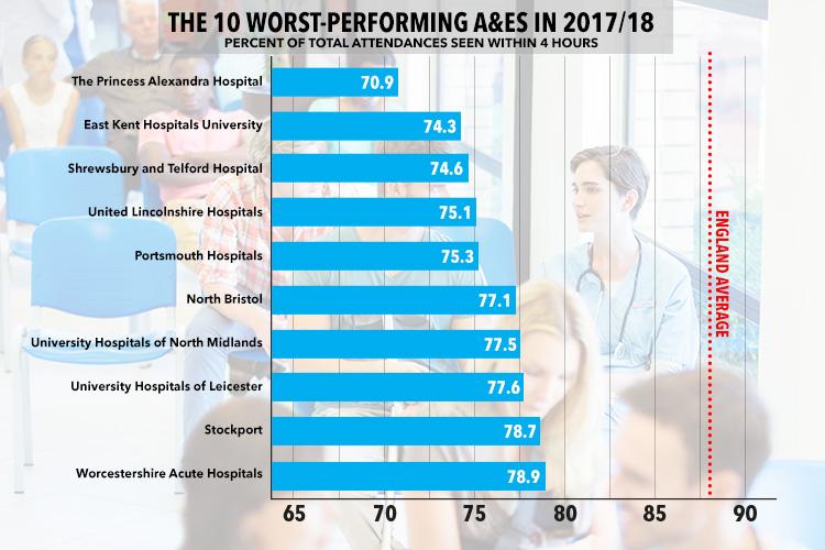 All ten hospital wards failed to see more than 80 per cent of their patients within four hours