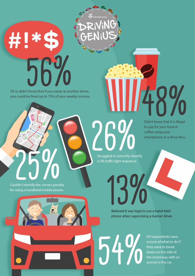  Quiz revealed some shocking stats about Brits' road knowledge