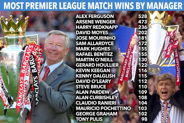 Most Premier League wins by manager as of April 21, 2018