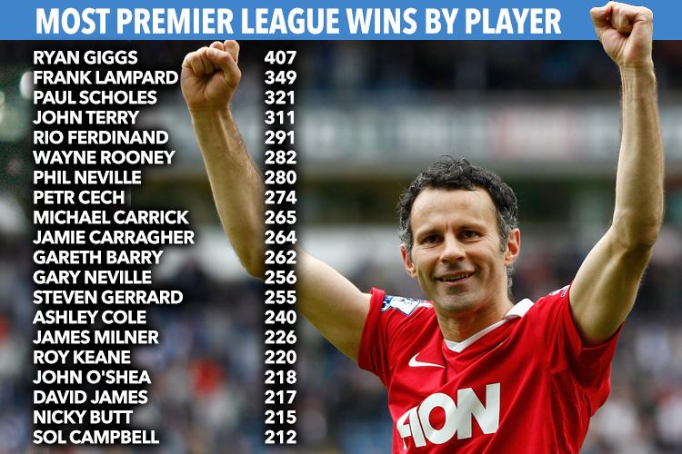 Most Premier League wins by player as of April 21, 2018 show Ryan Giggs has been on the winning side more than any other star