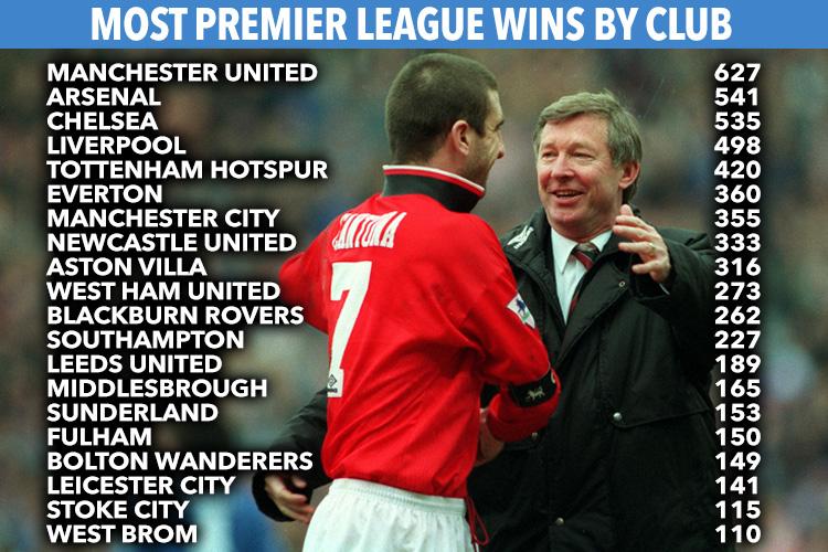 Most Premier League wins by club as of April 21, 2018