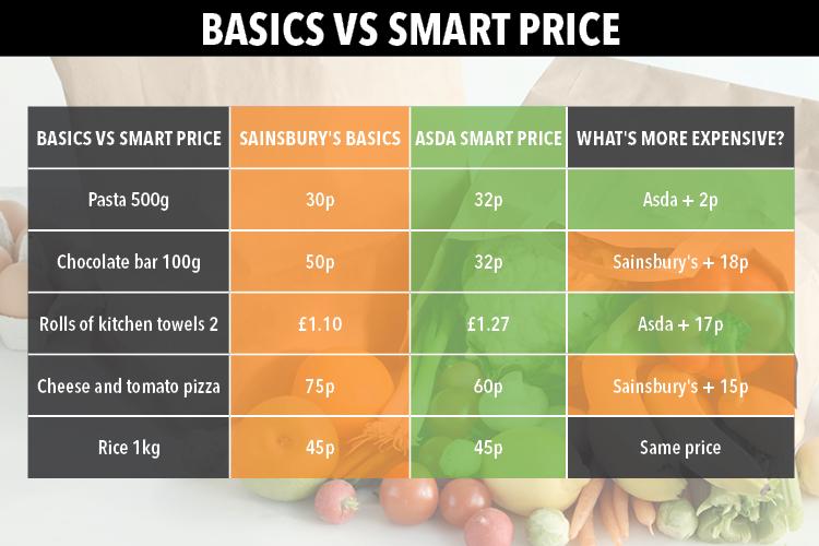  The two supermarkets value ranges are quite similar in price