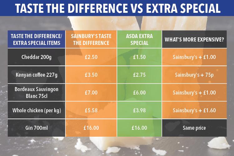  Sainsbury's taste the difference range is more expensive than Asda's extra special range