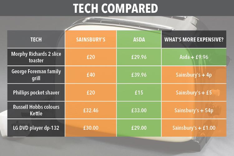  Asda were £10 more expensive than Sainbury's on one product we looked at