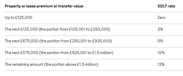  If you are not a first time buyer you have to pay stamp duty on any residential property that costs over £125,000.