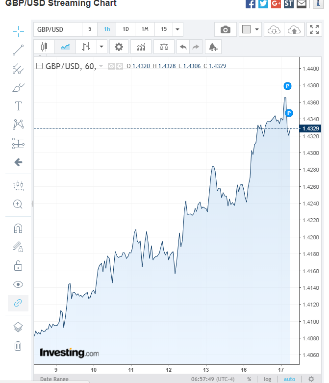  Sterling gained more than 0.2 per cent to $1.437 this morning, before falling back slightly