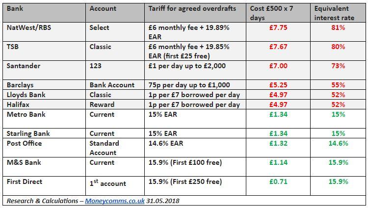 Fees charged for agreed overdrafts dramatically vary between banks