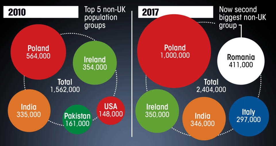  Romanians have overtaken the Irish to become the second biggest migrant group in the UK