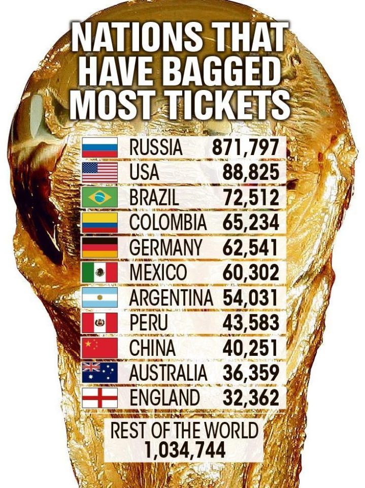  World Cup ticket sales in England have reached a little more than half the number sold to German fans